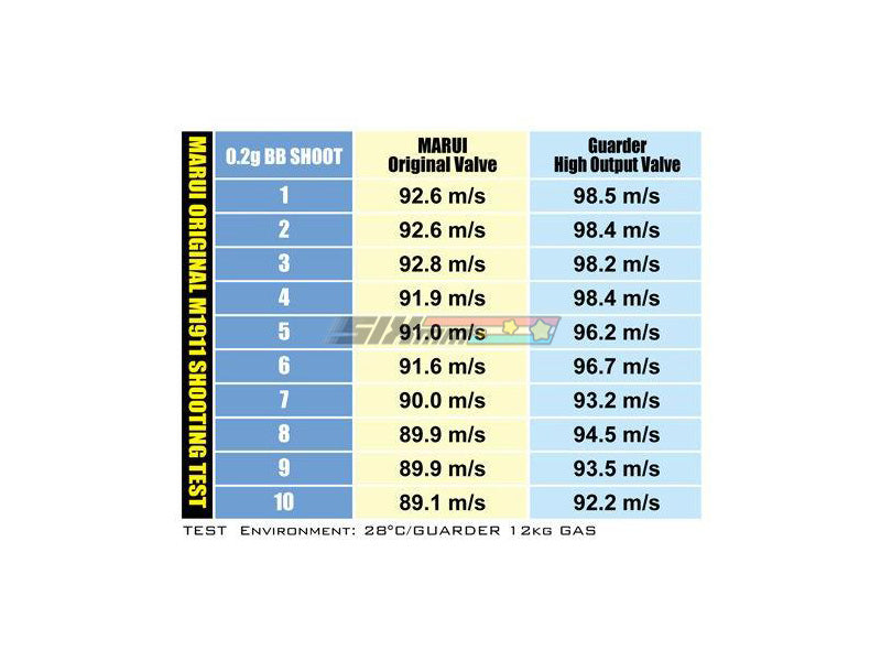 [Guarder] High Output Valve [For Marui M1911 / MEU Series]