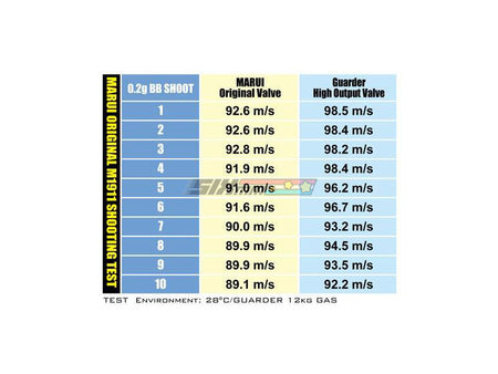 [Guarder] High Output Valve [For Marui M1911 / MEU Series]